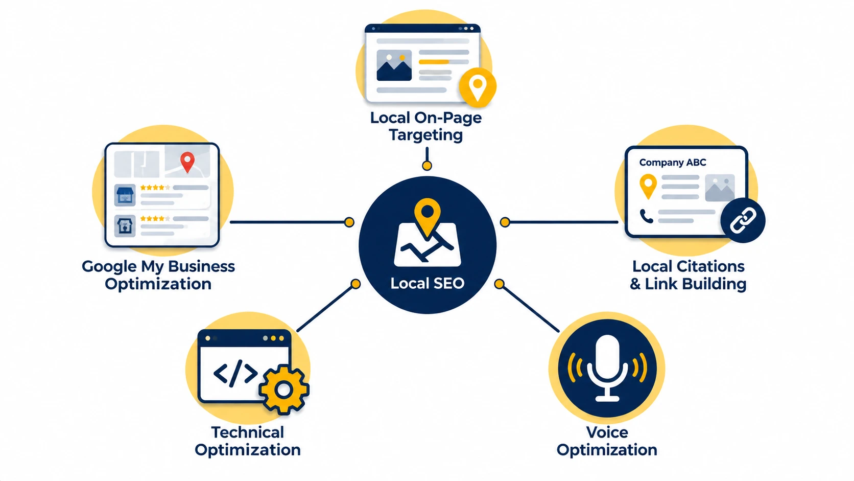 Local On Page Targeting
